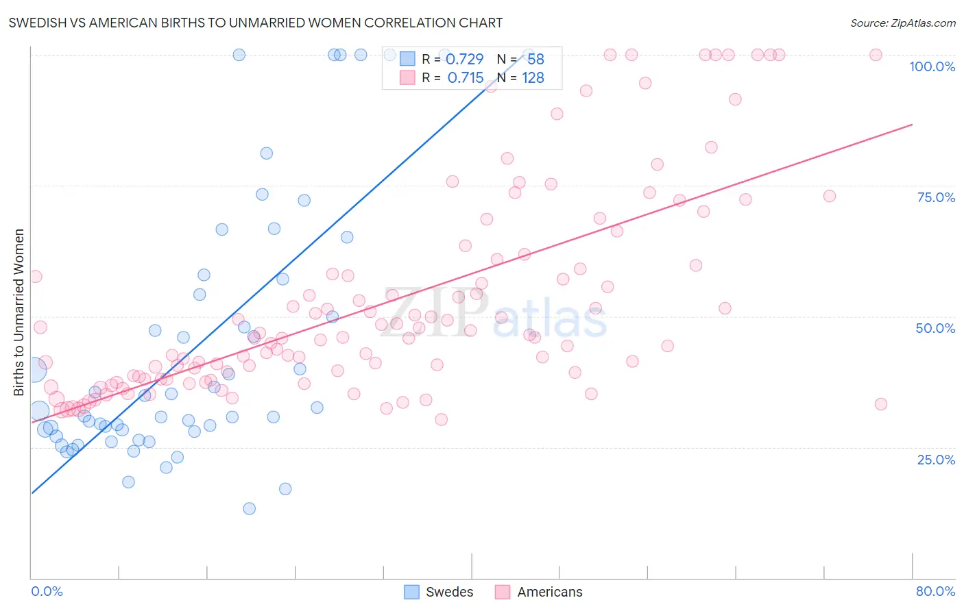 Swedish vs American Births to Unmarried Women