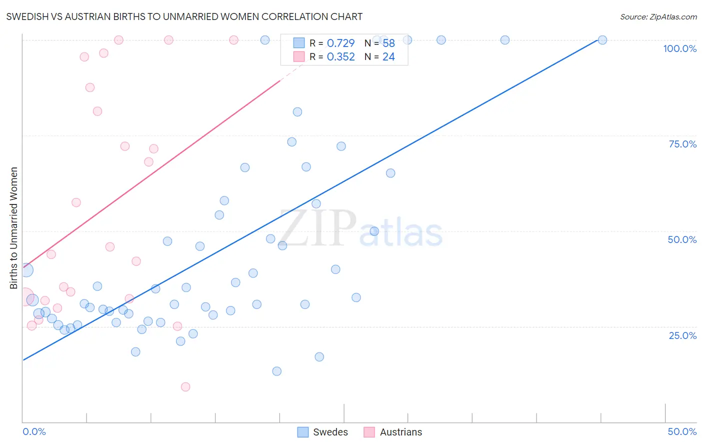 Swedish vs Austrian Births to Unmarried Women