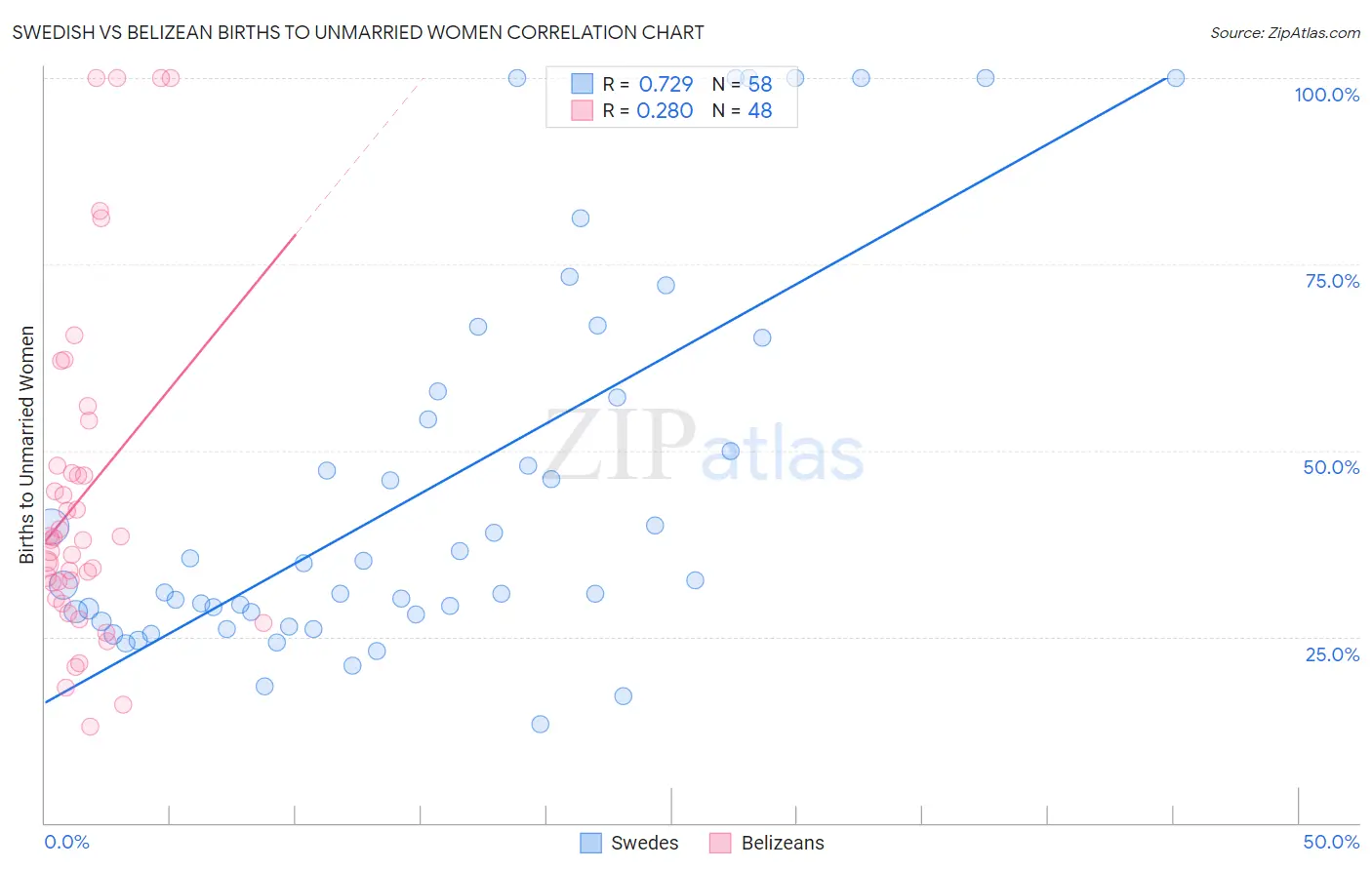 Swedish vs Belizean Births to Unmarried Women