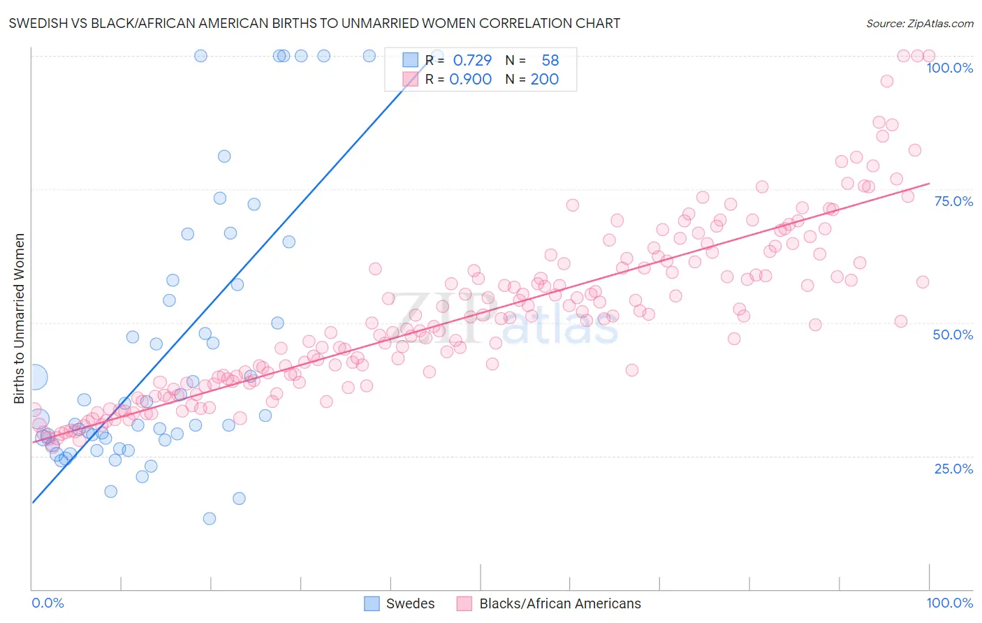 Swedish vs Black/African American Births to Unmarried Women