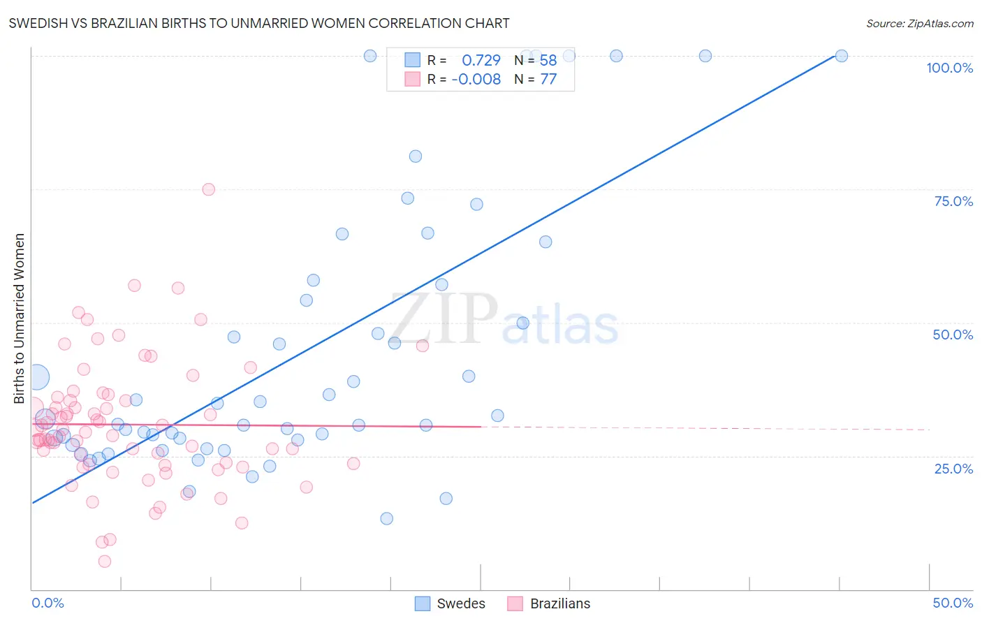 Swedish vs Brazilian Births to Unmarried Women