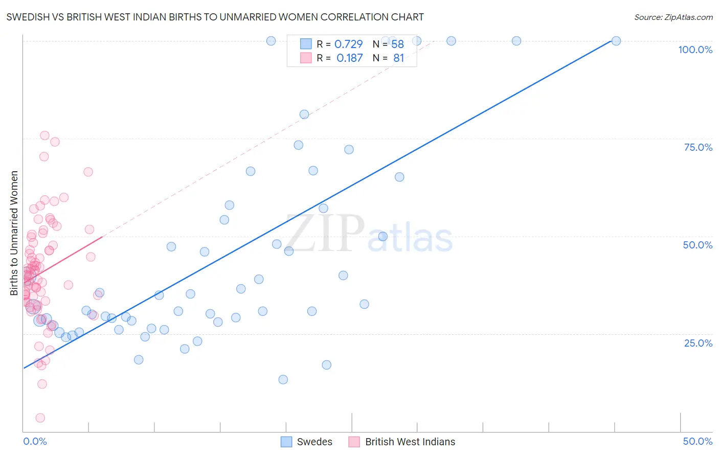 Swedish vs British West Indian Births to Unmarried Women