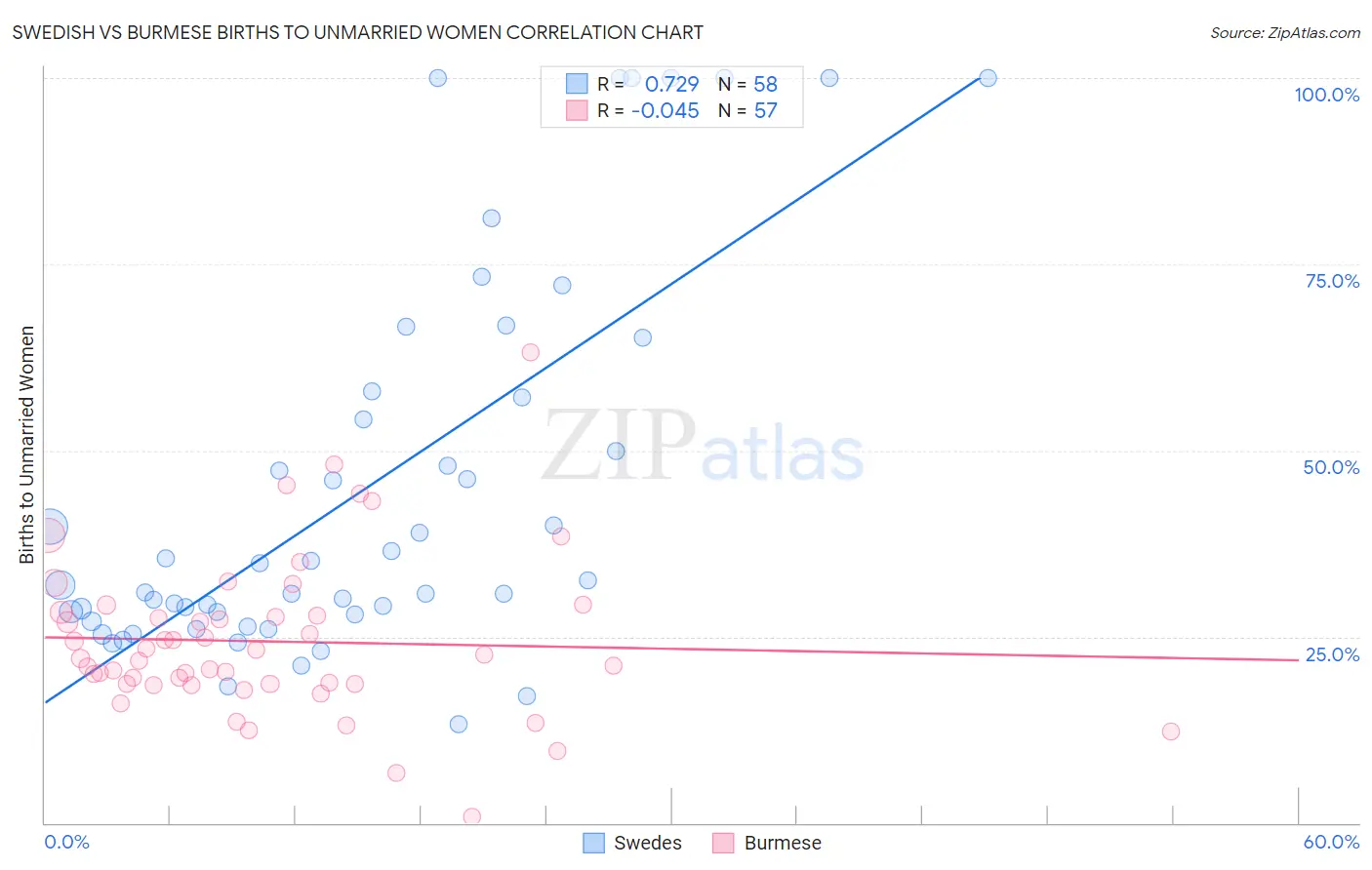 Swedish vs Burmese Births to Unmarried Women