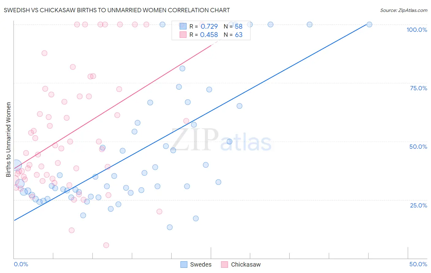 Swedish vs Chickasaw Births to Unmarried Women