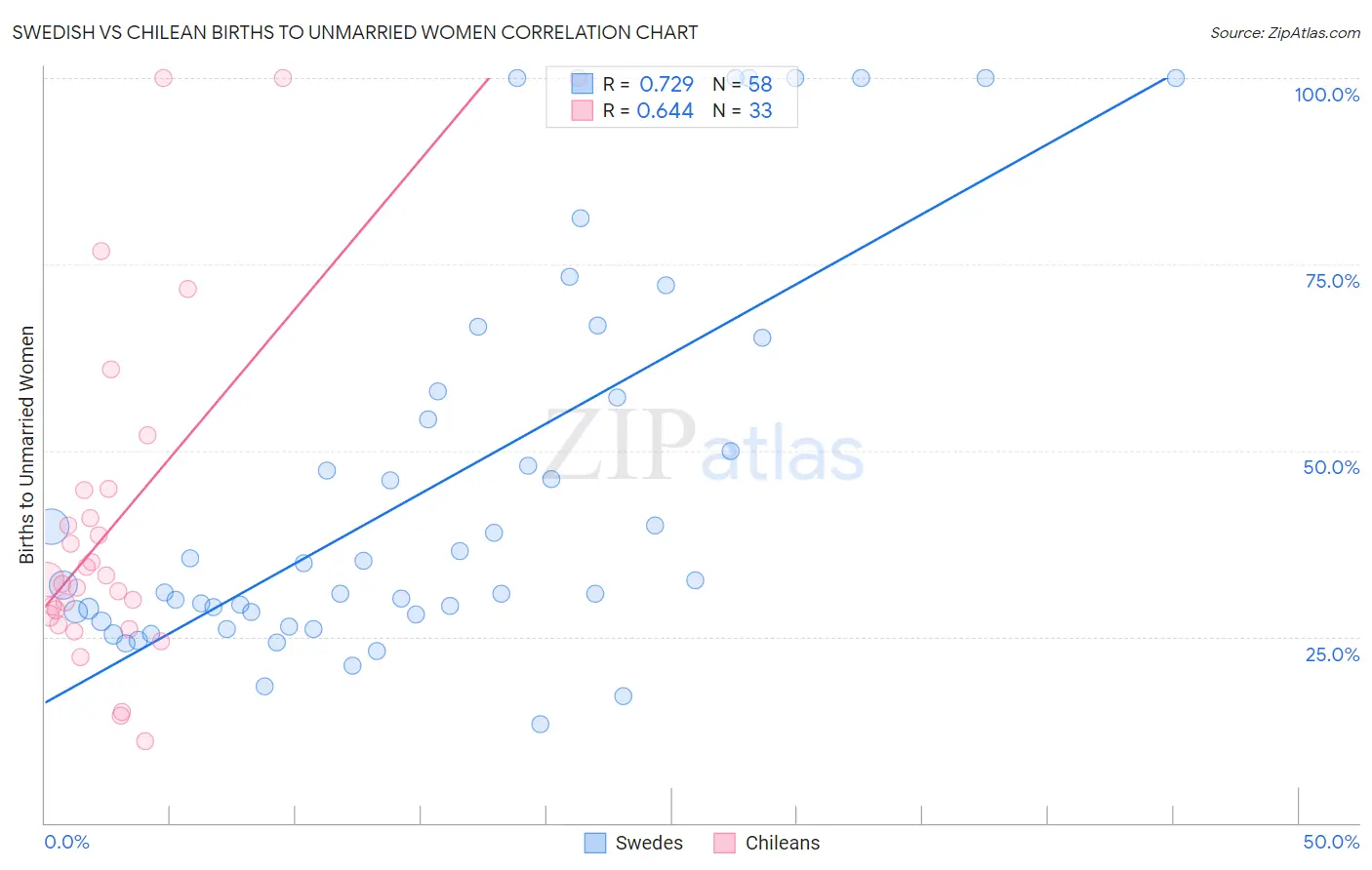 Swedish vs Chilean Births to Unmarried Women
