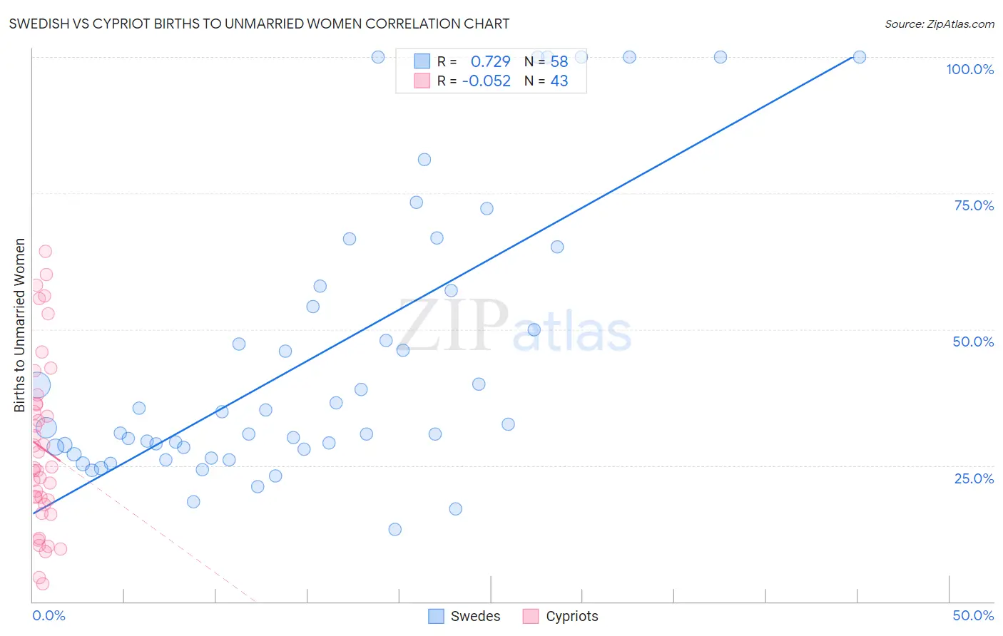 Swedish vs Cypriot Births to Unmarried Women