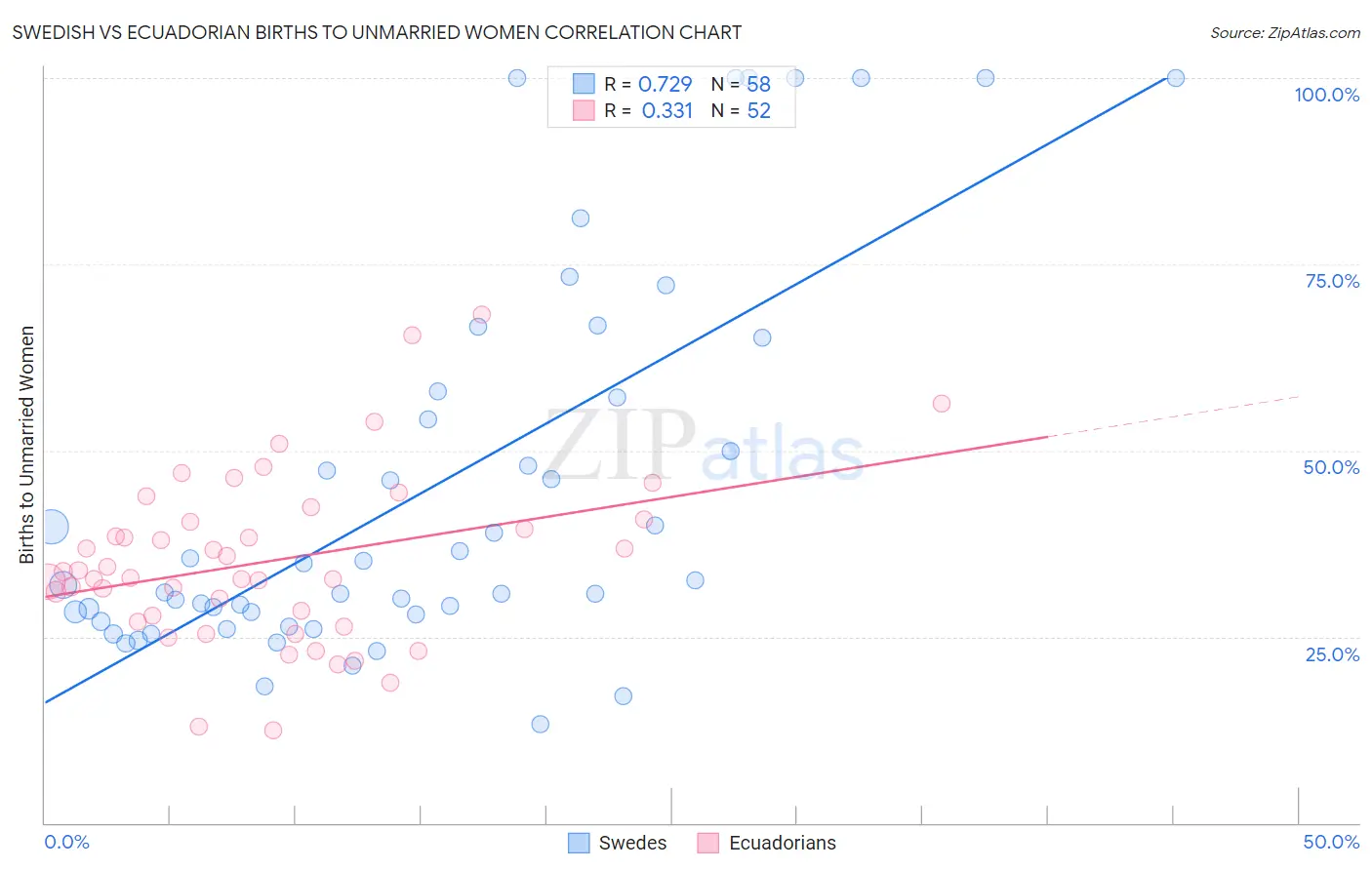 Swedish vs Ecuadorian Births to Unmarried Women