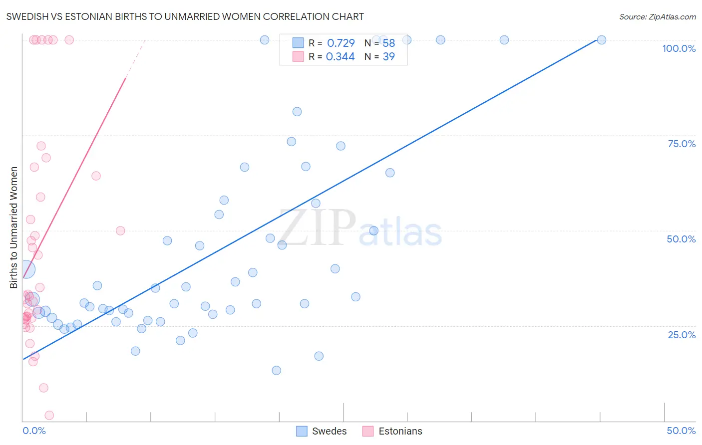Swedish vs Estonian Births to Unmarried Women