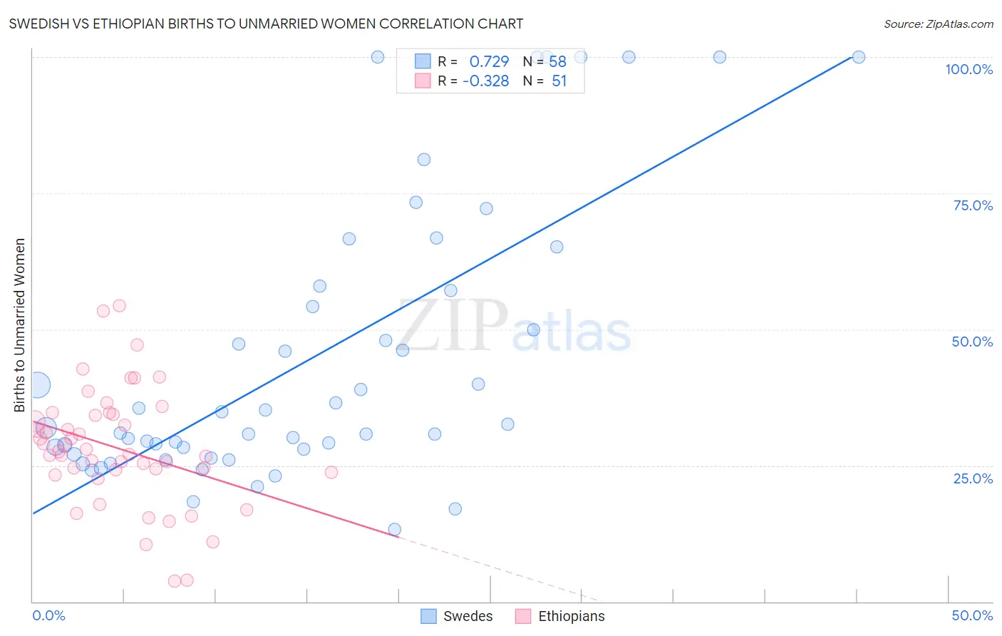 Swedish vs Ethiopian Births to Unmarried Women