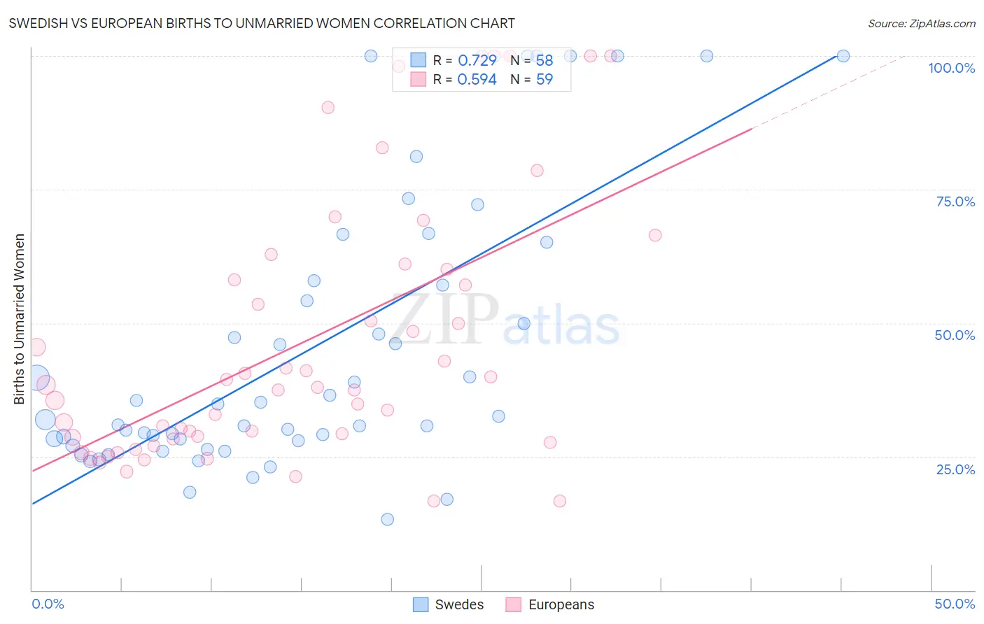 Swedish vs European Births to Unmarried Women