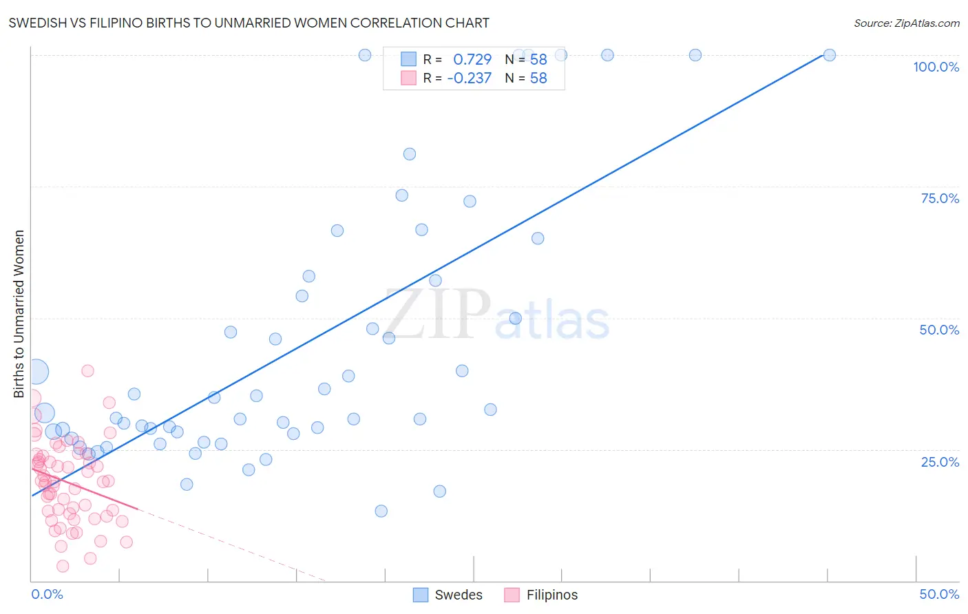 Swedish vs Filipino Births to Unmarried Women