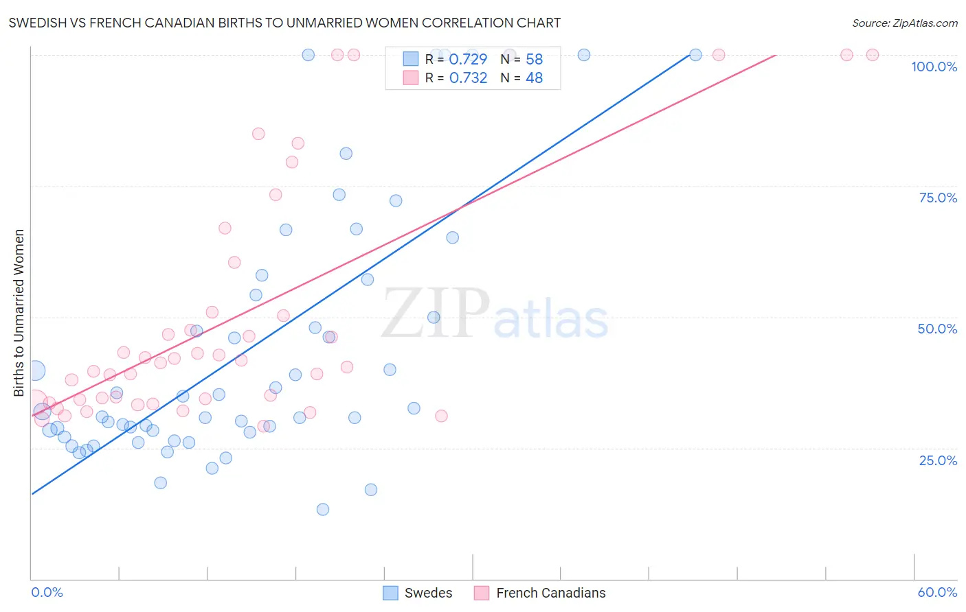 Swedish vs French Canadian Births to Unmarried Women