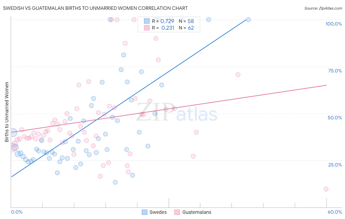 Swedish vs Guatemalan Births to Unmarried Women