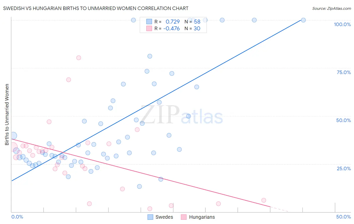 Swedish vs Hungarian Births to Unmarried Women