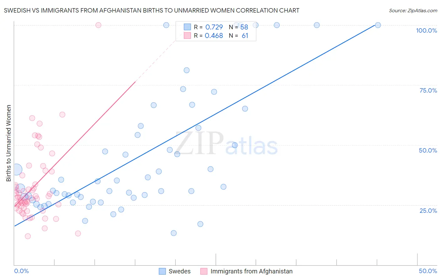 Swedish vs Immigrants from Afghanistan Births to Unmarried Women