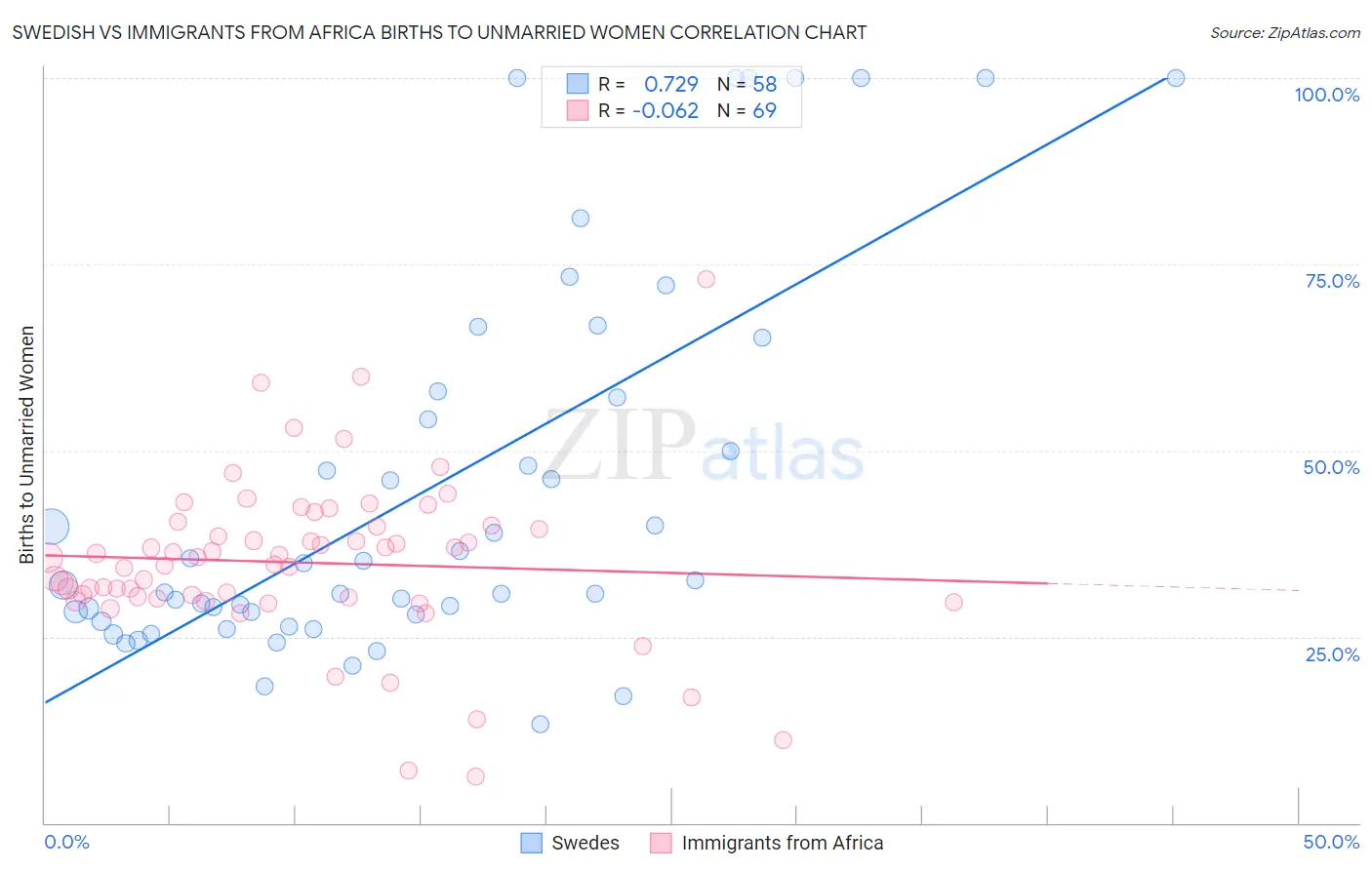 Swedish vs Immigrants from Africa Births to Unmarried Women