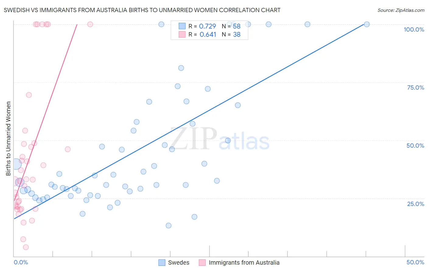 Swedish vs Immigrants from Australia Births to Unmarried Women