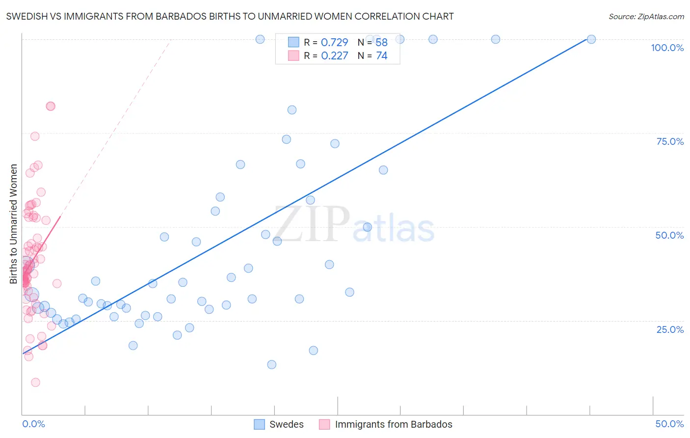 Swedish vs Immigrants from Barbados Births to Unmarried Women