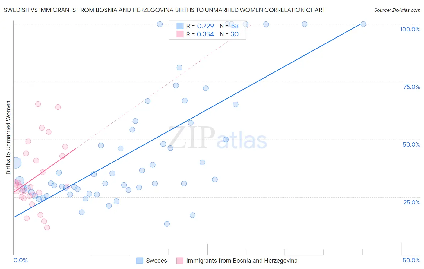 Swedish vs Immigrants from Bosnia and Herzegovina Births to Unmarried Women