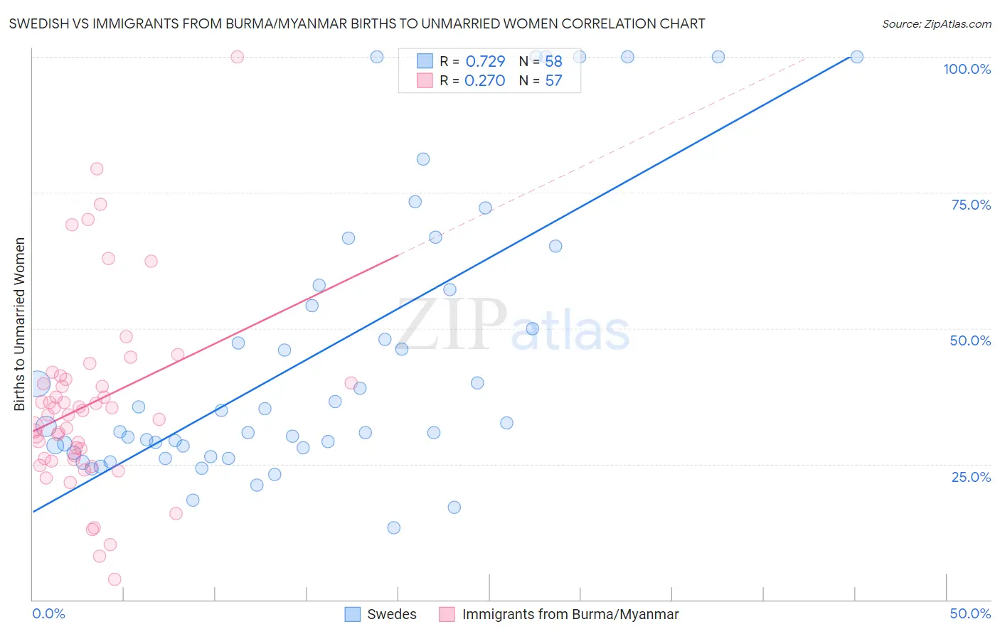 Swedish vs Immigrants from Burma/Myanmar Births to Unmarried Women