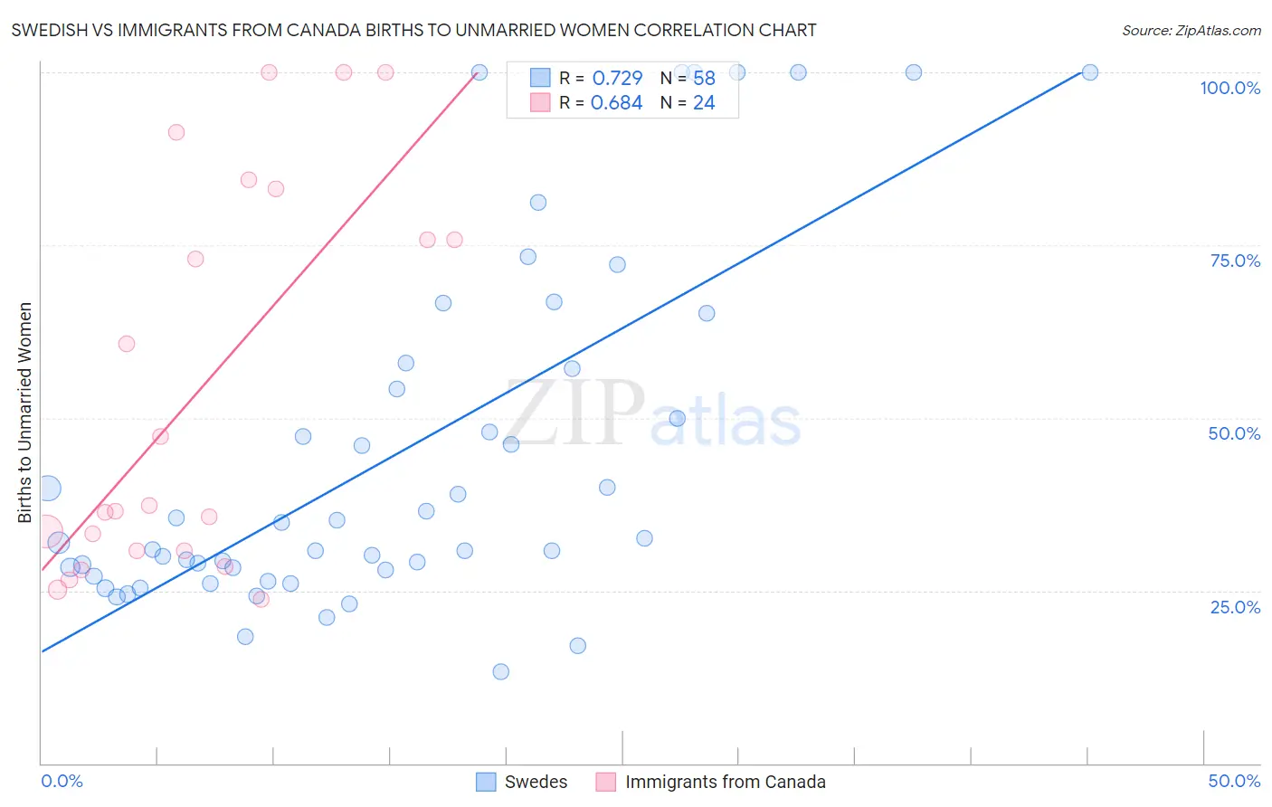 Swedish vs Immigrants from Canada Births to Unmarried Women