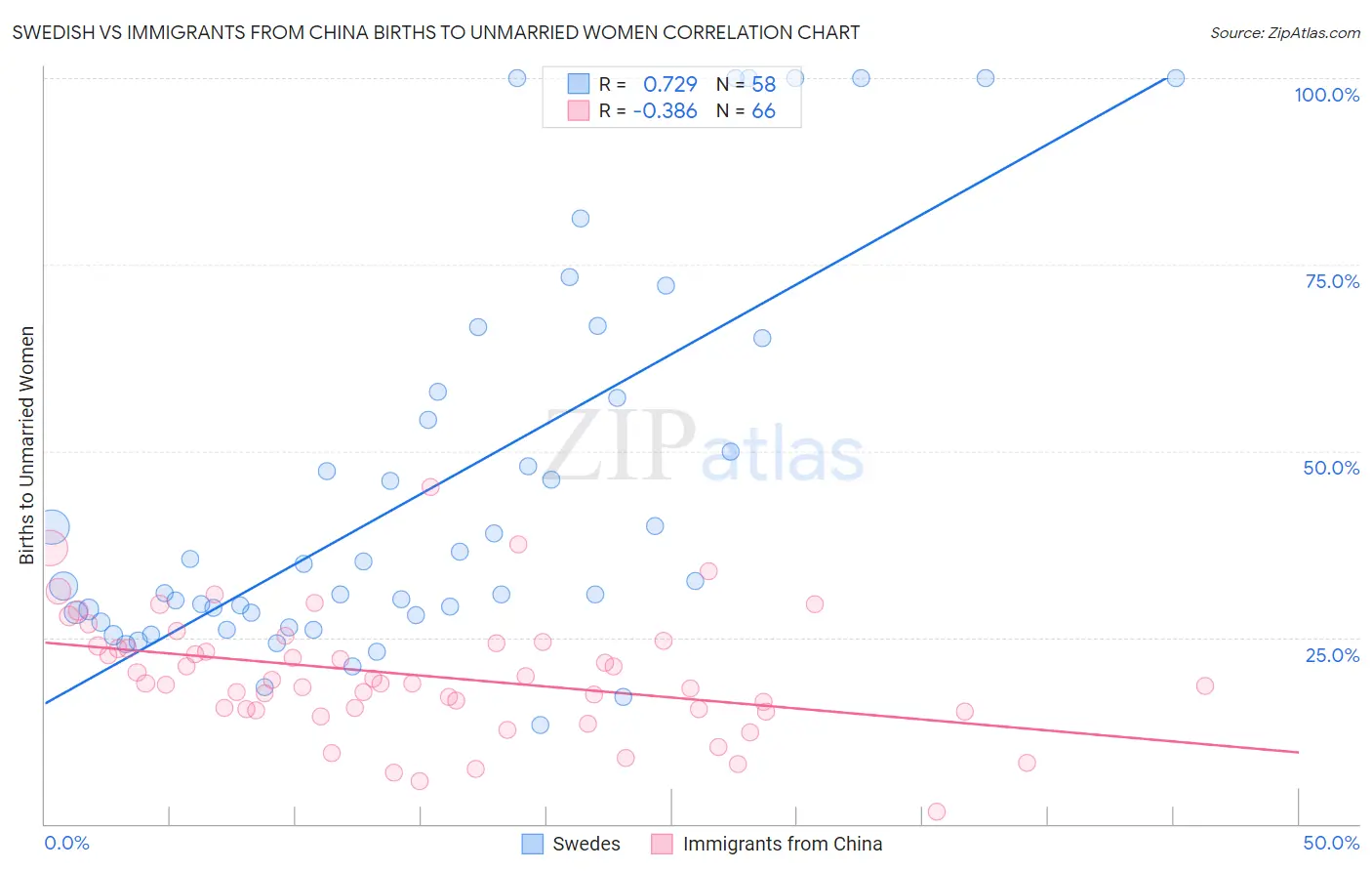Swedish vs Immigrants from China Births to Unmarried Women