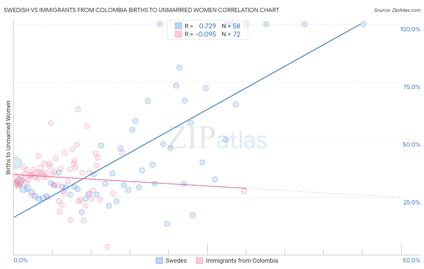 Swedish vs Immigrants from Colombia Births to Unmarried Women