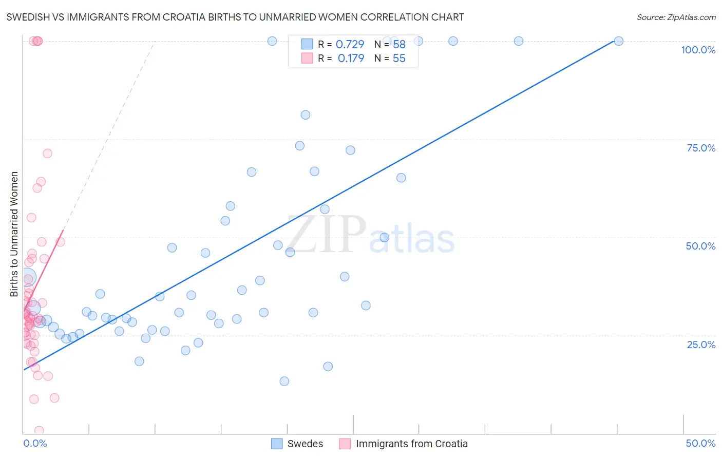 Swedish vs Immigrants from Croatia Births to Unmarried Women