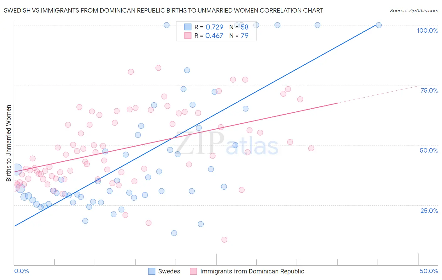 Swedish vs Immigrants from Dominican Republic Births to Unmarried Women