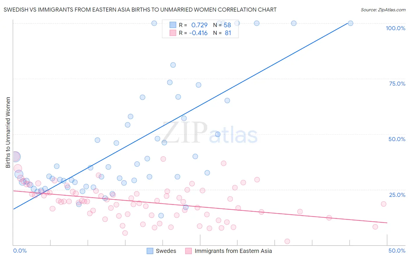 Swedish vs Immigrants from Eastern Asia Births to Unmarried Women