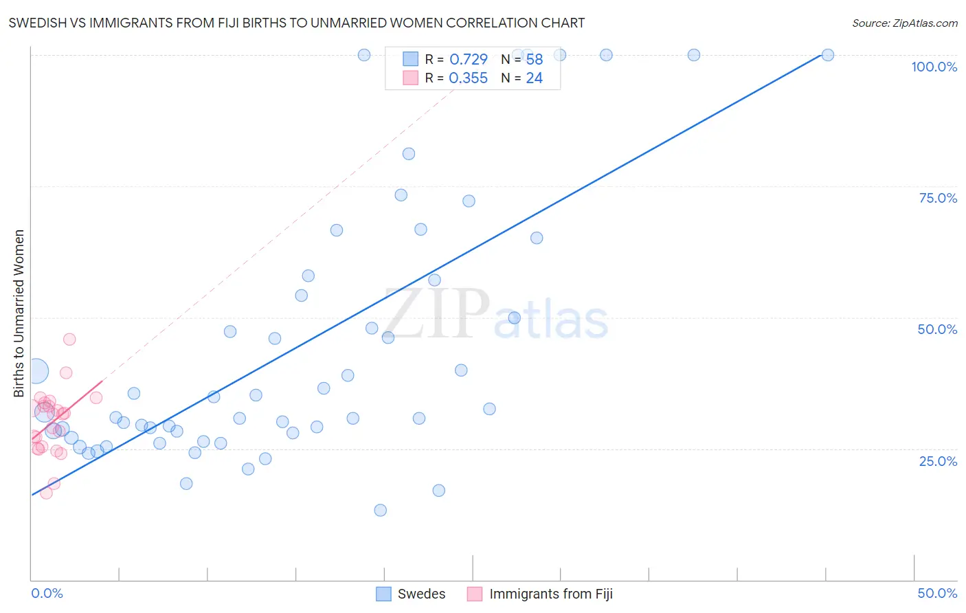 Swedish vs Immigrants from Fiji Births to Unmarried Women