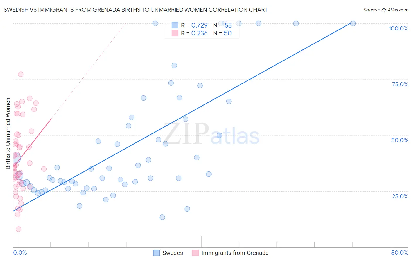 Swedish vs Immigrants from Grenada Births to Unmarried Women