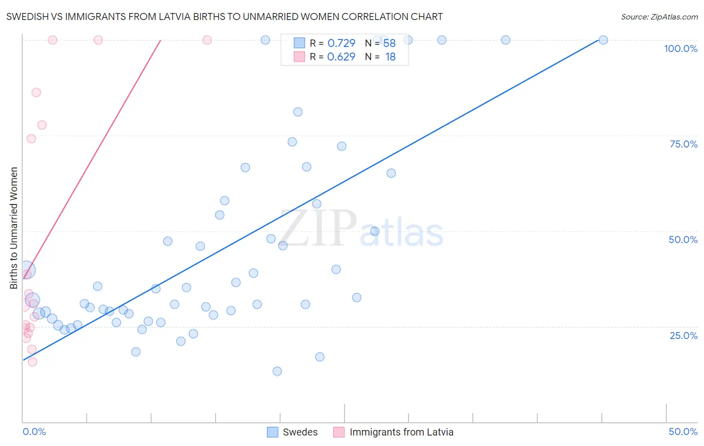 Swedish vs Immigrants from Latvia Births to Unmarried Women