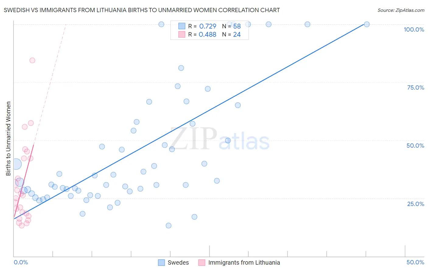 Swedish vs Immigrants from Lithuania Births to Unmarried Women