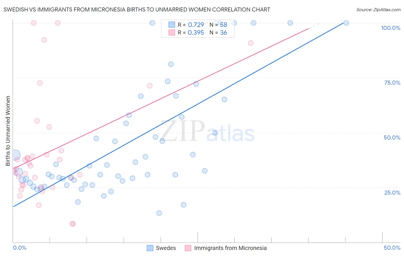 Swedish vs Immigrants from Micronesia Births to Unmarried Women