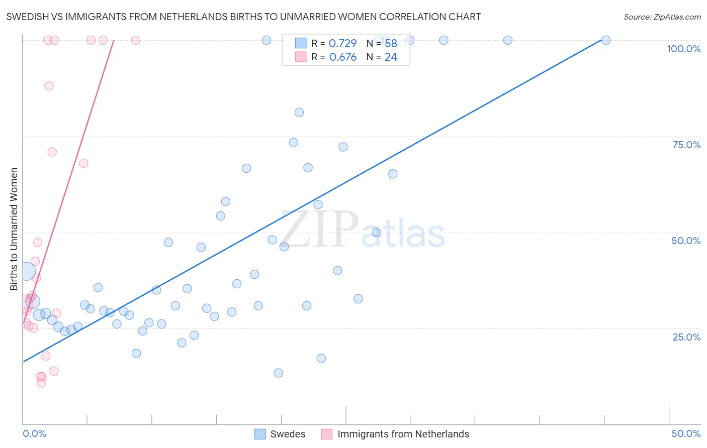 Swedish vs Immigrants from Netherlands Births to Unmarried Women