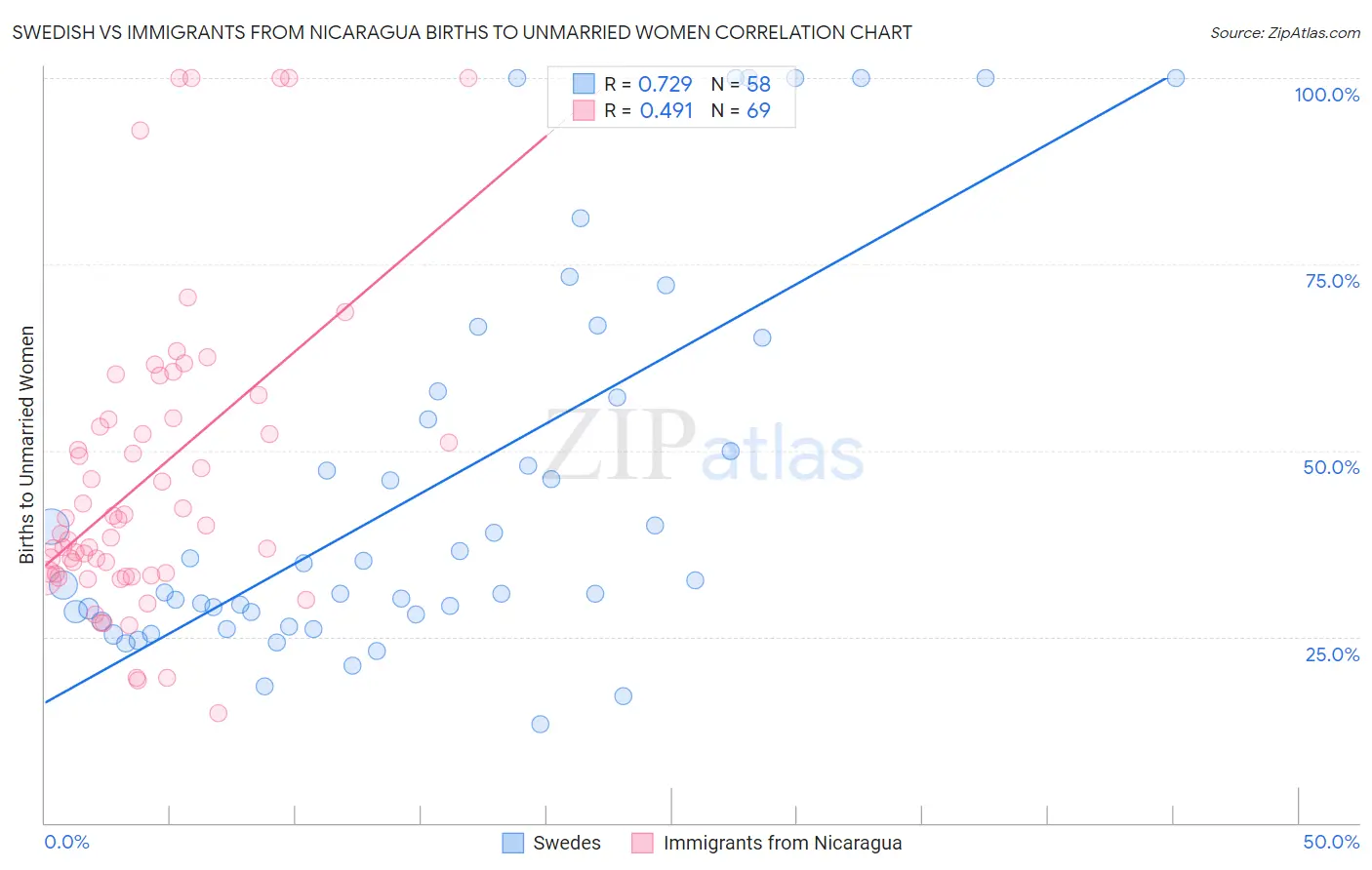 Swedish vs Immigrants from Nicaragua Births to Unmarried Women