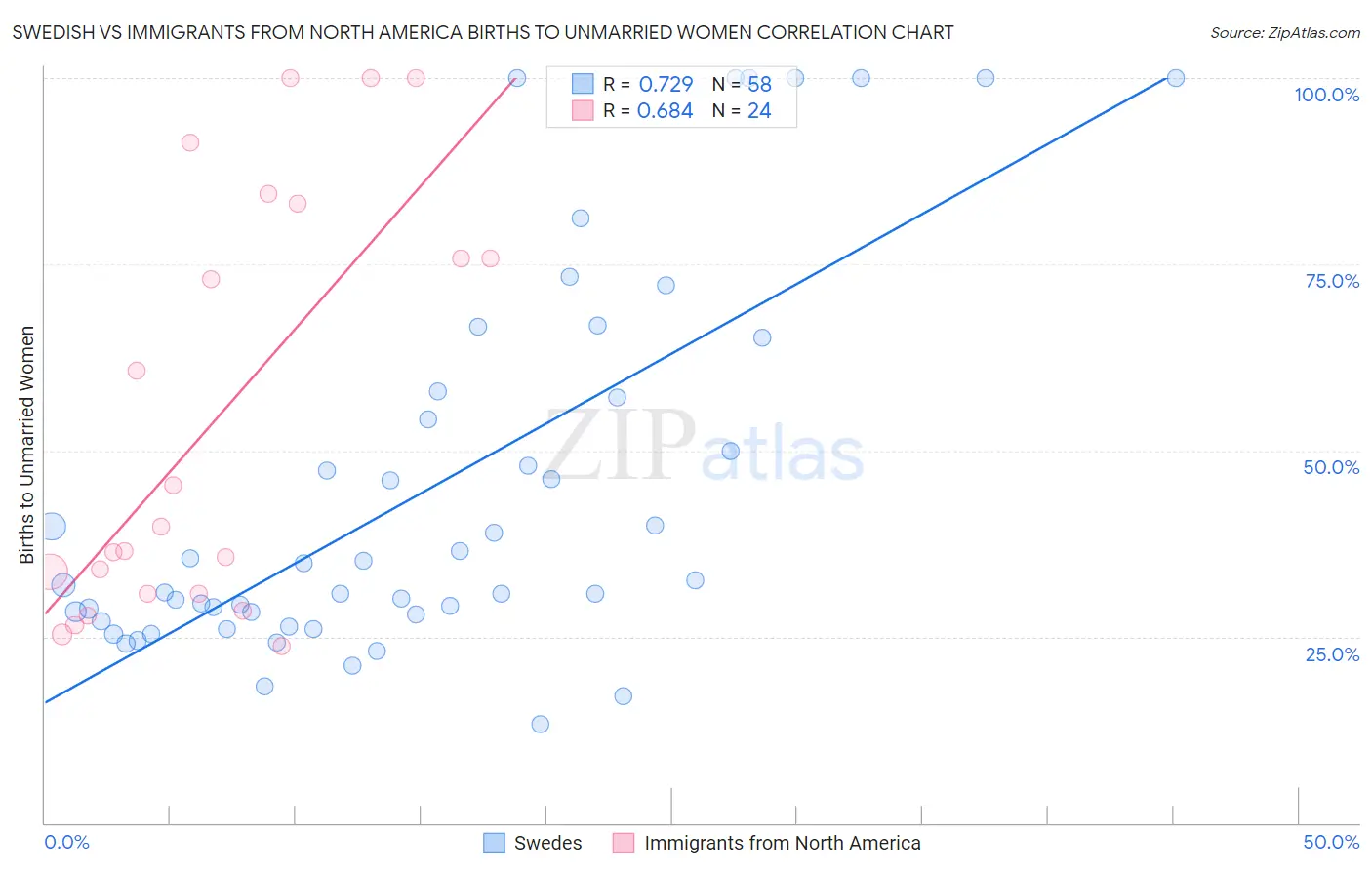 Swedish vs Immigrants from North America Births to Unmarried Women