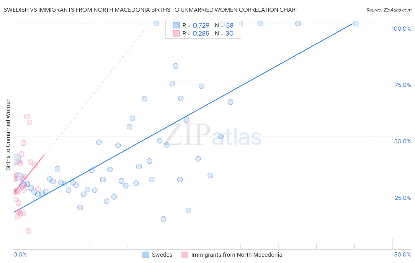 Swedish vs Immigrants from North Macedonia Births to Unmarried Women