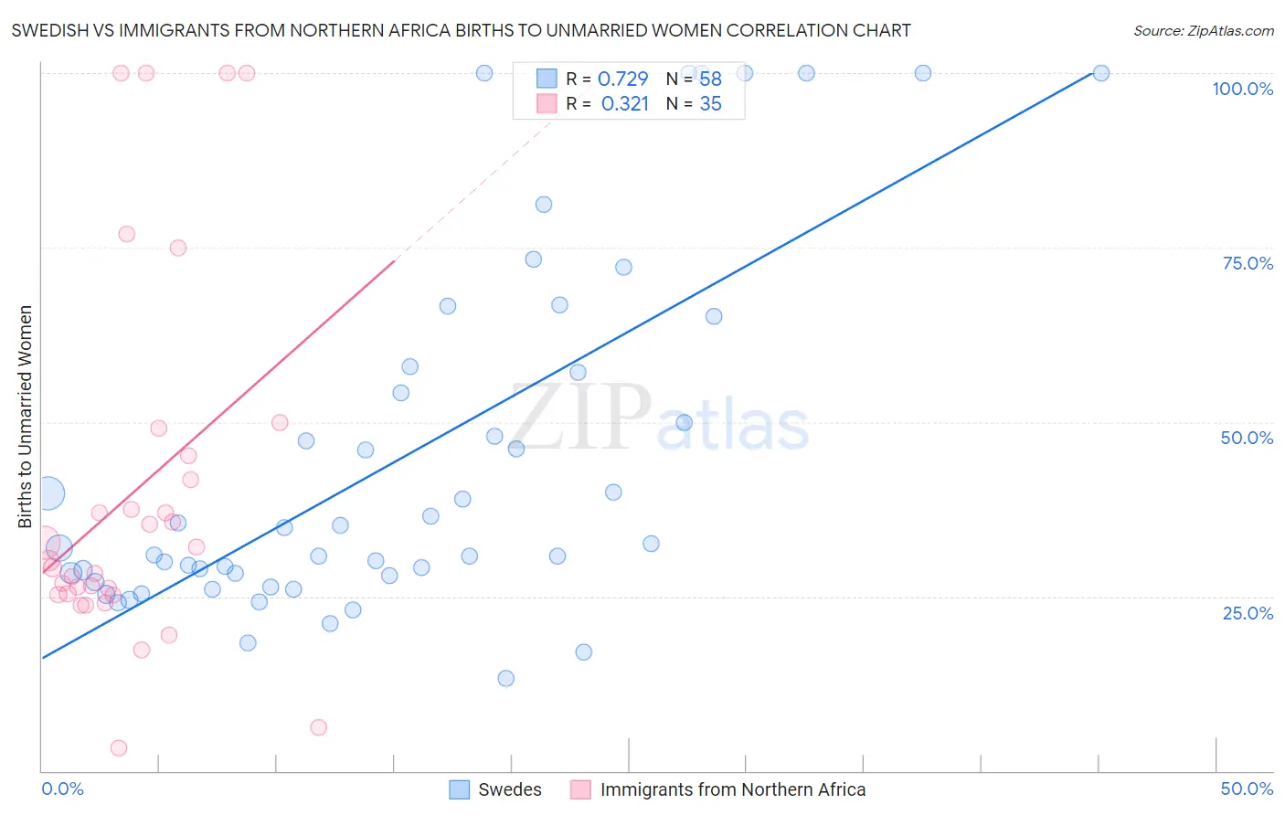 Swedish vs Immigrants from Northern Africa Births to Unmarried Women