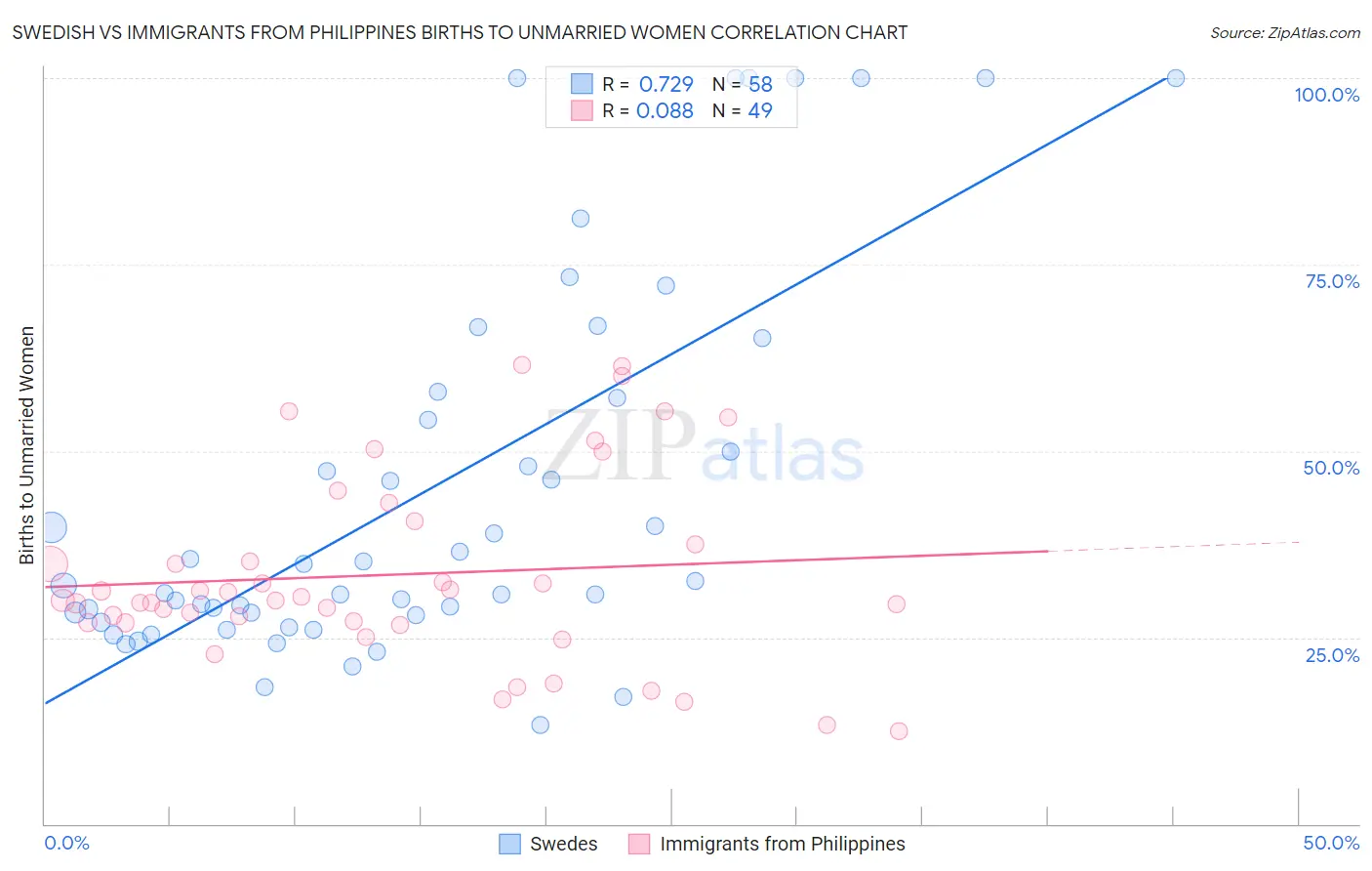 Swedish vs Immigrants from Philippines Births to Unmarried Women