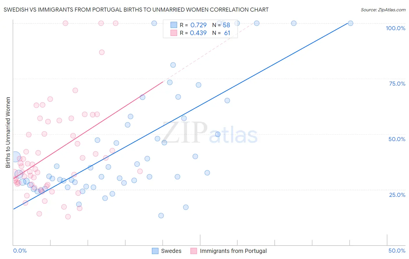 Swedish vs Immigrants from Portugal Births to Unmarried Women