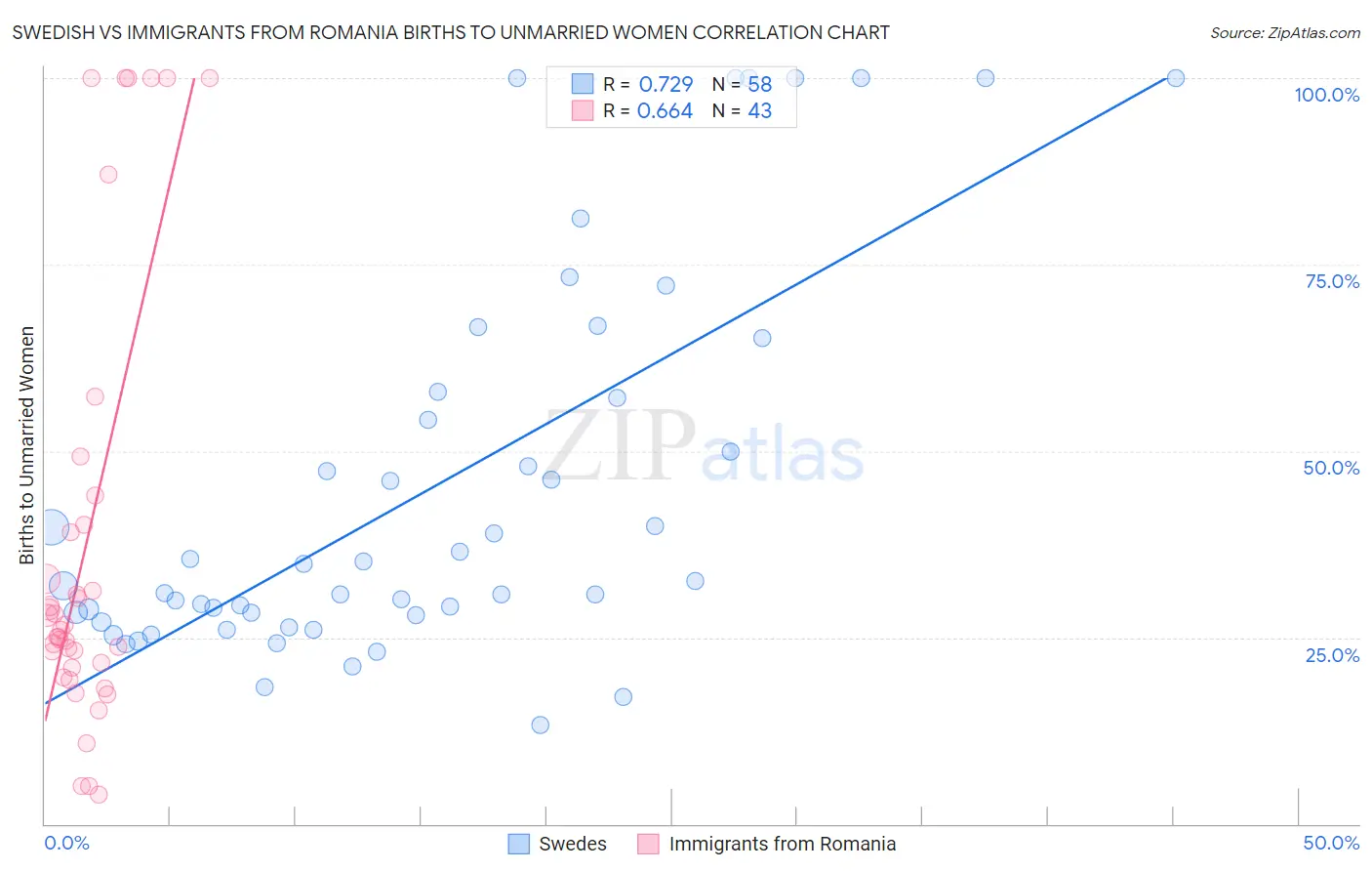 Swedish vs Immigrants from Romania Births to Unmarried Women
