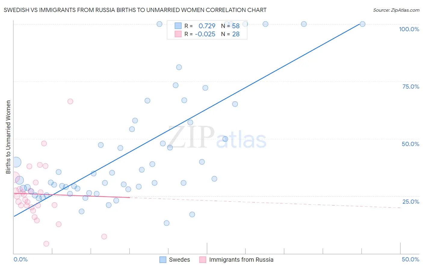 Swedish vs Immigrants from Russia Births to Unmarried Women