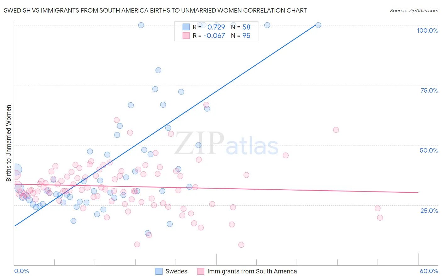 Swedish vs Immigrants from South America Births to Unmarried Women