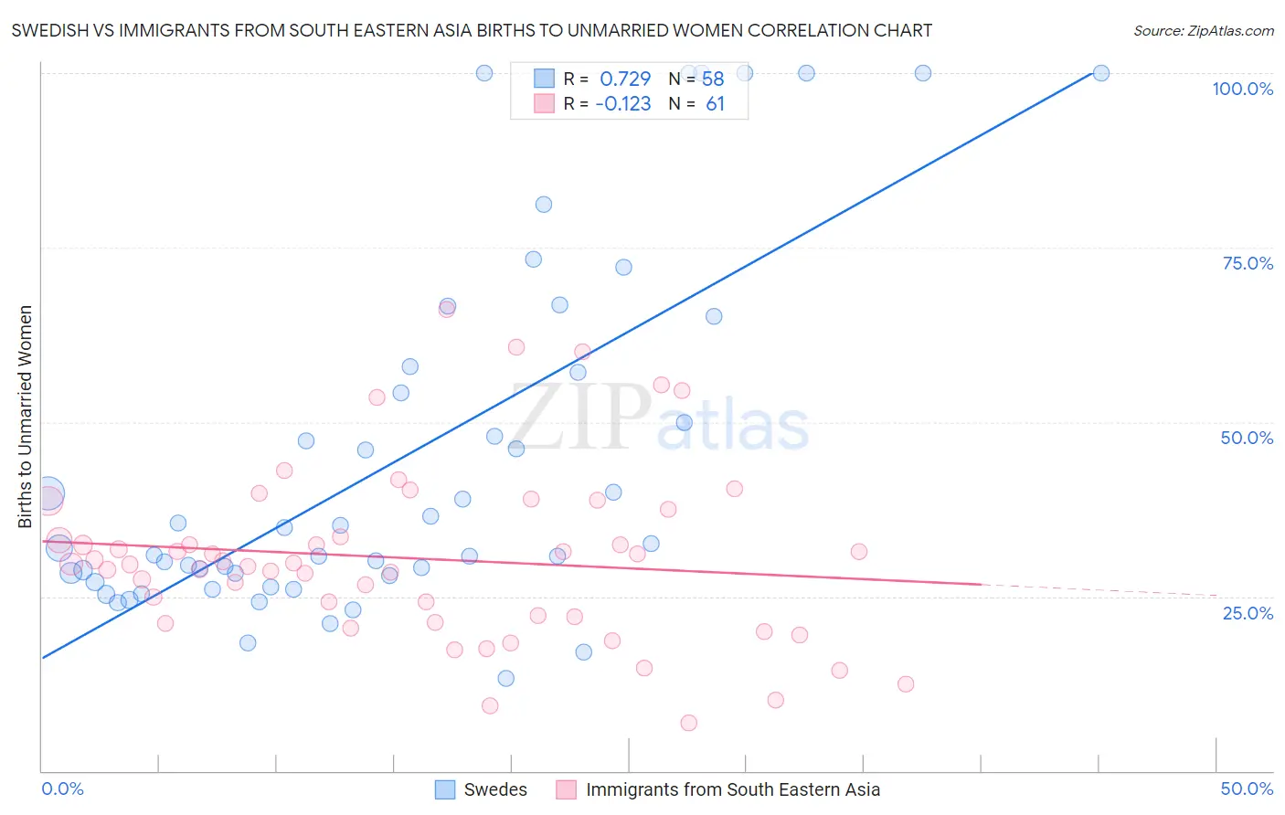Swedish vs Immigrants from South Eastern Asia Births to Unmarried Women