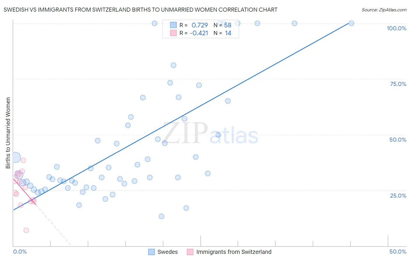 Swedish vs Immigrants from Switzerland Births to Unmarried Women