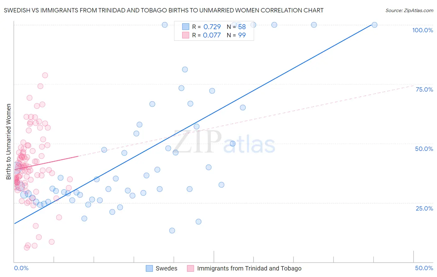 Swedish vs Immigrants from Trinidad and Tobago Births to Unmarried Women