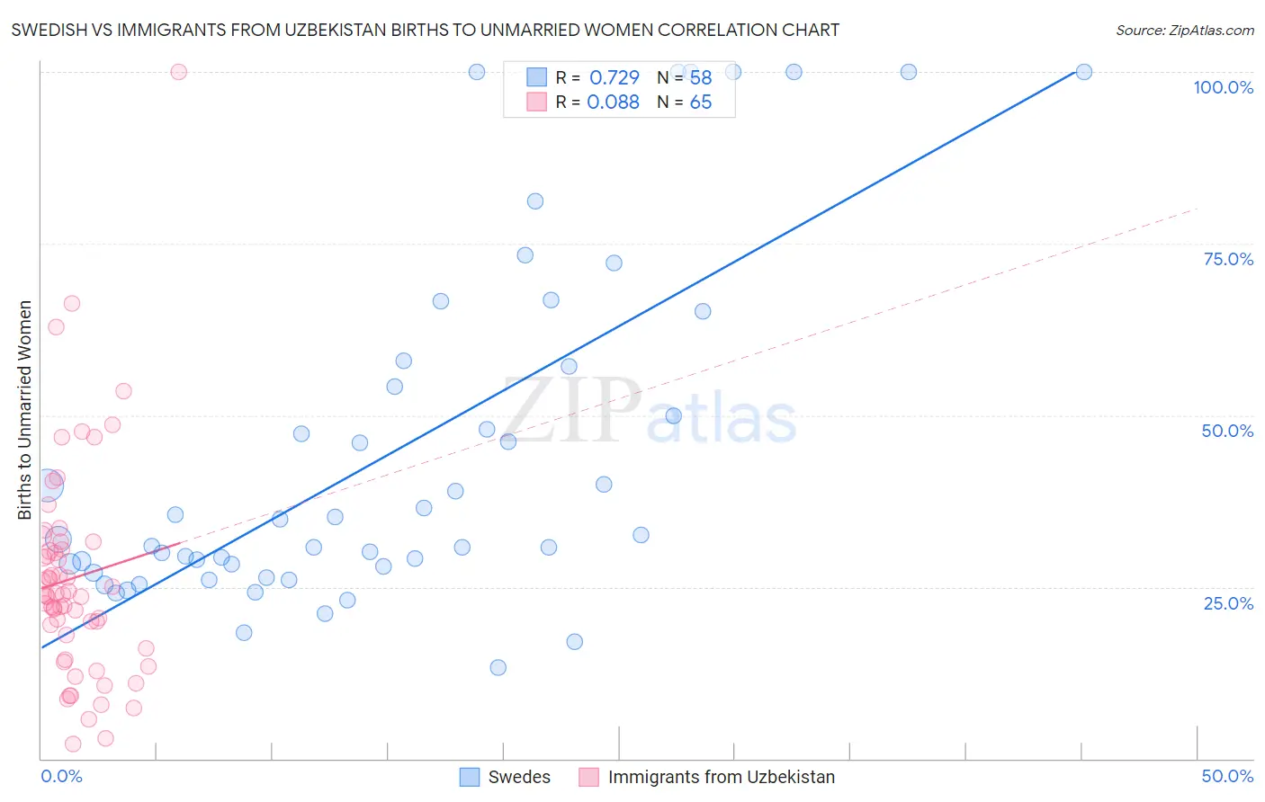 Swedish vs Immigrants from Uzbekistan Births to Unmarried Women