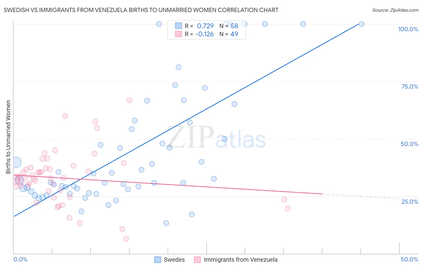 Swedish vs Immigrants from Venezuela Births to Unmarried Women